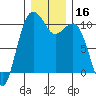 Tide chart for Whidbey Island, Greenbank, Washington on 2023/12/16
