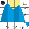 Tide chart for Whidbey Island, Greenbank, Washington on 2024/01/11