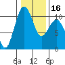 Tide chart for Whidbey Island, Greenbank, Washington on 2024/01/16
