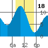 Tide chart for Whidbey Island, Greenbank, Washington on 2024/01/18