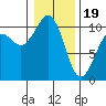 Tide chart for Whidbey Island, Greenbank, Washington on 2024/01/19