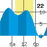 Tide chart for Whidbey Island, Greenbank, Washington on 2024/01/22