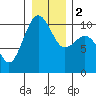 Tide chart for Whidbey Island, Greenbank, Washington on 2024/01/2