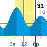 Tide chart for Whidbey Island, Greenbank, Washington on 2024/01/31