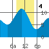 Tide chart for Whidbey Island, Greenbank, Washington on 2024/01/4