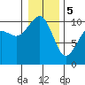 Tide chart for Whidbey Island, Greenbank, Washington on 2024/01/5
