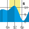 Tide chart for Whidbey Island, Greenbank, Washington on 2024/01/6