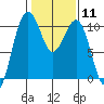 Tide chart for Whidbey Island, Greenbank, Washington on 2024/02/11