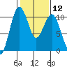 Tide chart for Whidbey Island, Greenbank, Washington on 2024/02/12