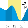 Tide chart for Whidbey Island, Greenbank, Washington on 2024/02/17