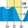 Tide chart for Whidbey Island, Greenbank, Washington on 2024/02/18