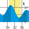 Tide chart for Whidbey Island, Greenbank, Washington on 2024/02/1
