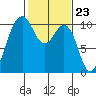 Tide chart for Whidbey Island, Greenbank, Washington on 2024/02/23