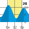 Tide chart for Whidbey Island, Greenbank, Washington on 2024/02/28