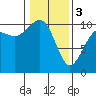Tide chart for Whidbey Island, Greenbank, Washington on 2024/02/3