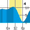 Tide chart for Whidbey Island, Greenbank, Washington on 2024/02/4