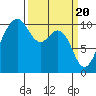 Tide chart for Whidbey Island, Greenbank, Washington on 2024/03/20