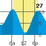 Tide chart for Whidbey Island, Greenbank, Washington on 2024/03/27