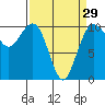 Tide chart for Whidbey Island, Greenbank, Washington on 2024/03/29