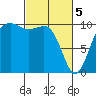 Tide chart for Whidbey Island, Greenbank, Washington on 2024/03/5