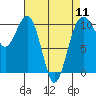 Tide chart for Whidbey Island, Greenbank, Washington on 2024/04/11