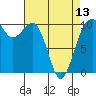 Tide chart for Whidbey Island, Greenbank, Washington on 2024/04/13