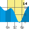 Tide chart for Whidbey Island, Greenbank, Washington on 2024/04/14