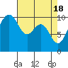 Tide chart for Whidbey Island, Greenbank, Washington on 2024/04/18