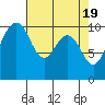 Tide chart for Whidbey Island, Greenbank, Washington on 2024/04/19