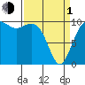 Tide chart for Whidbey Island, Greenbank, Washington on 2024/04/1