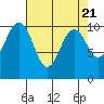 Tide chart for Whidbey Island, Greenbank, Washington on 2024/04/21