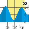 Tide chart for Whidbey Island, Greenbank, Washington on 2024/04/22