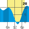 Tide chart for Whidbey Island, Greenbank, Washington on 2024/04/28