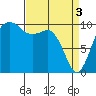 Tide chart for Whidbey Island, Greenbank, Washington on 2024/04/3