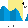 Tide chart for Whidbey Island, Greenbank, Washington on 2024/04/4