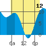 Tide chart for Whidbey Island, Greenbank, Washington on 2024/05/12