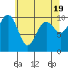 Tide chart for Whidbey Island, Greenbank, Washington on 2024/05/19