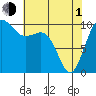 Tide chart for Whidbey Island, Greenbank, Washington on 2024/05/1