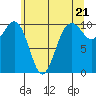 Tide chart for Whidbey Island, Greenbank, Washington on 2024/05/21