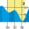 Tide chart for Whidbey Island, Greenbank, Washington on 2024/05/2