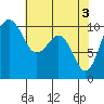 Tide chart for Whidbey Island, Greenbank, Washington on 2024/05/3