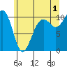 Tide chart for Whidbey Island, Greenbank, Washington on 2024/07/1