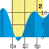 Tide chart for Whidbey Island, Greenbank, Washington on 2024/07/2