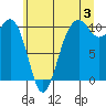 Tide chart for Whidbey Island, Greenbank, Washington on 2024/07/3
