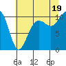 Tide chart for Greenbank, Washington on 2025/07/19
