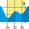Tide chart for Greenbank, Washington on 2025/07/3