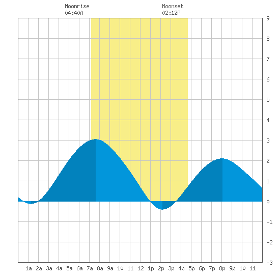 Tide Chart for 2021/01/10