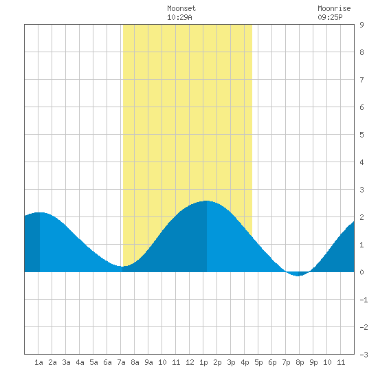 Tide Chart for 2021/01/3