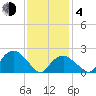 Tide chart for Greenport, Shelter Island Sound, New York on 2021/02/4