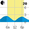 Tide chart for Greenport, Shelter Island Sound, New York on 2021/04/20